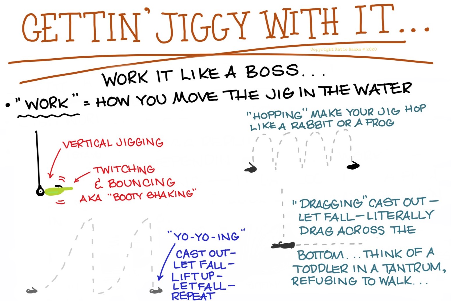 Infographic of how to work a jig