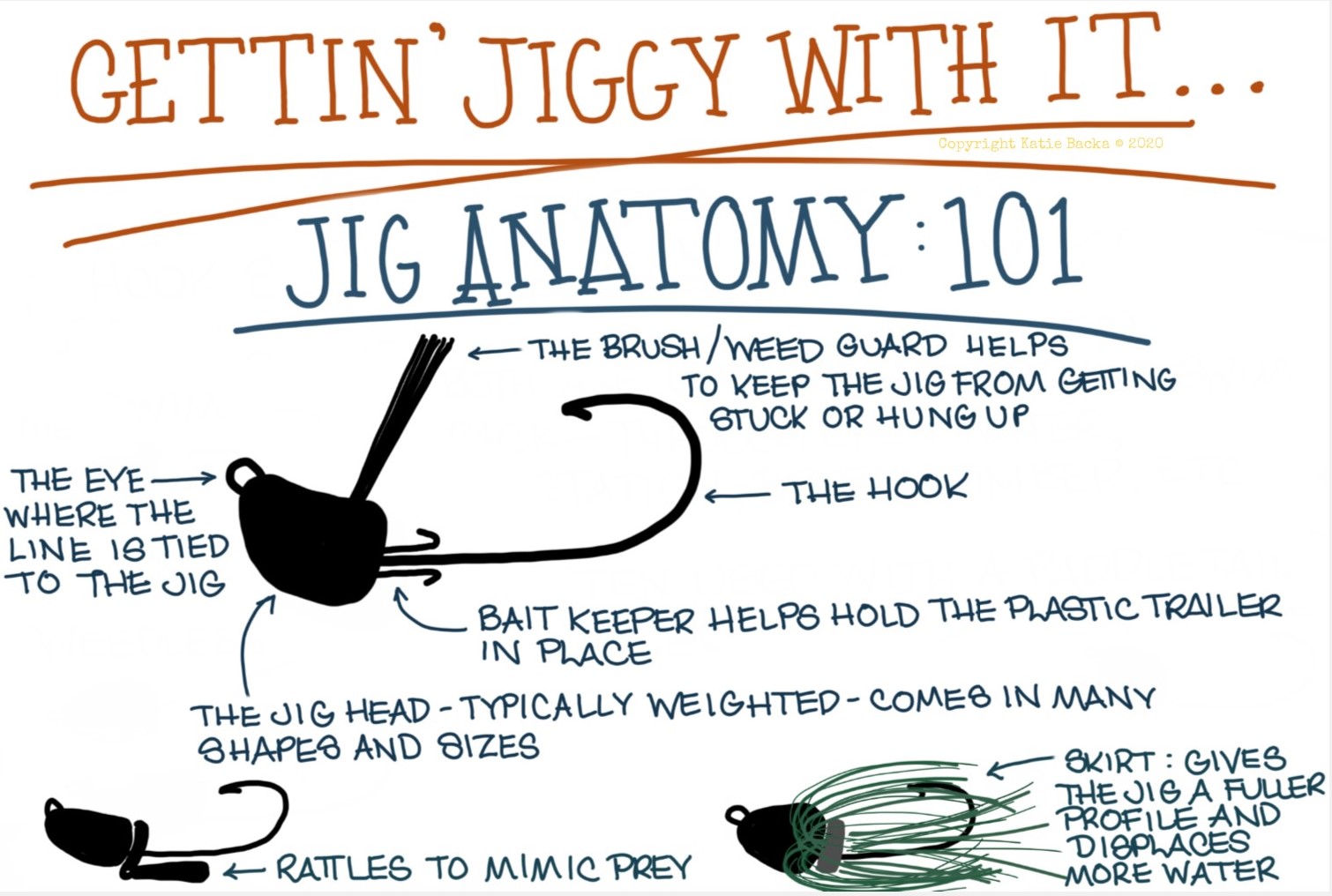 Infographic of jig anatomy 101