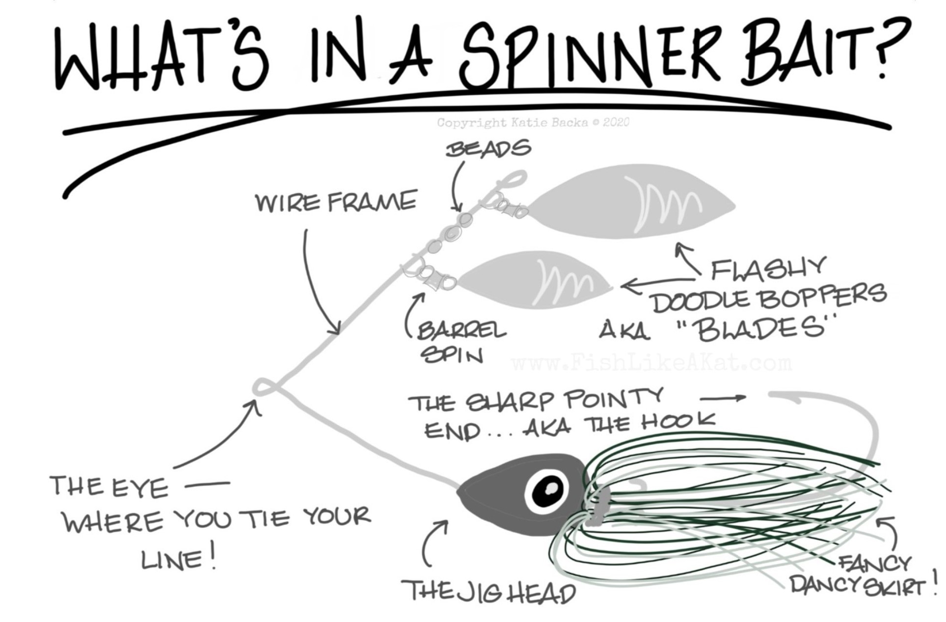 text: What's in a spinnerbait? Illustration of a spinnerbait with all of the components labeled